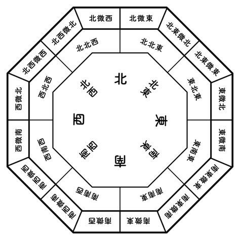 東南西北五行|【東北 西北 東南 西南與五行】風水入門 